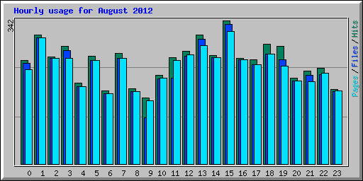Hourly usage for August 2012