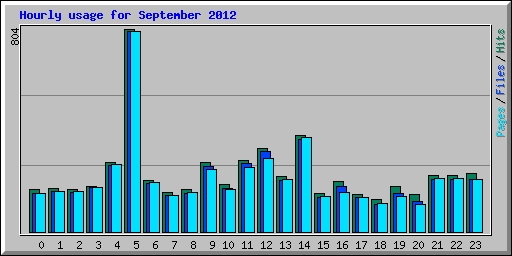 Hourly usage for September 2012