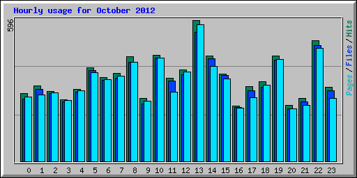 Hourly usage for October 2012