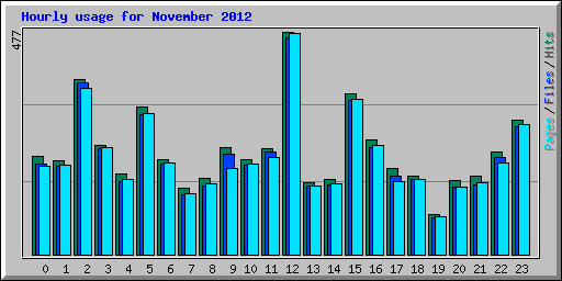 Hourly usage for November 2012