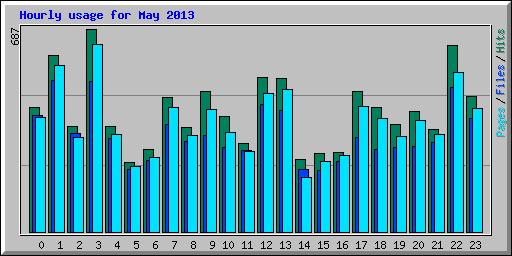 Hourly usage for May 2013
