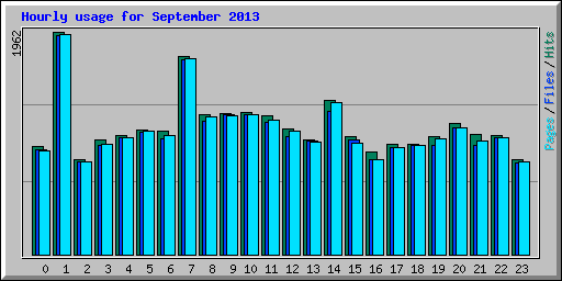 Hourly usage for September 2013