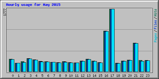 Hourly usage for May 2015