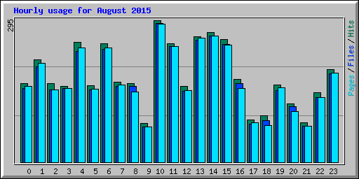 Hourly usage for August 2015