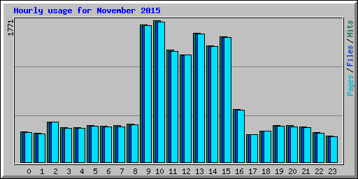 Hourly usage for November 2015