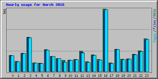 Hourly usage for March 2016