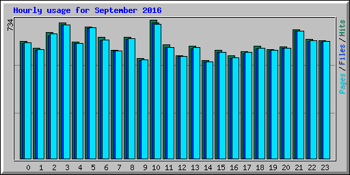 Hourly usage for September 2016