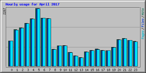 Hourly usage for April 2017