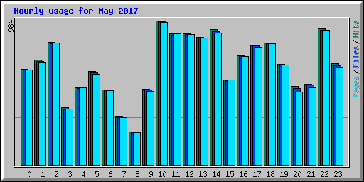 Hourly usage for May 2017