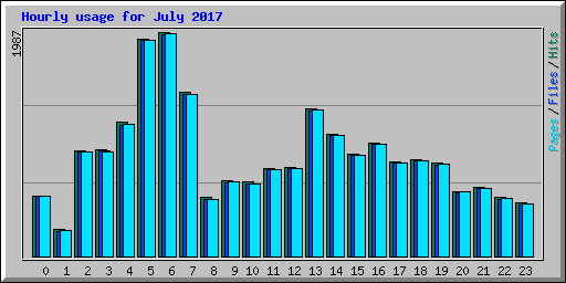 Hourly usage for July 2017