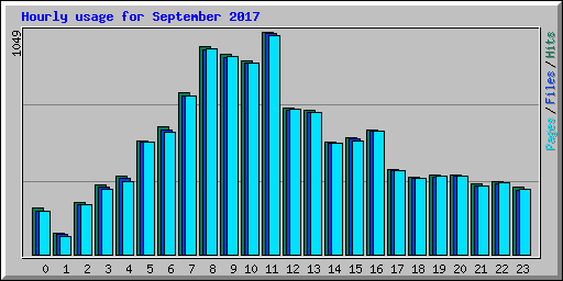 Hourly usage for September 2017