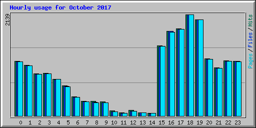 Hourly usage for October 2017