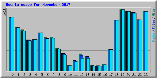 Hourly usage for November 2017