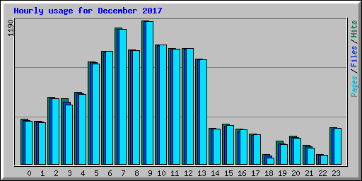 Hourly usage for December 2017