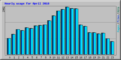 Hourly usage for April 2018