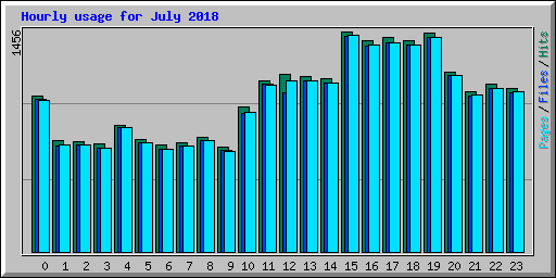 Hourly usage for July 2018