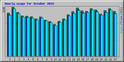 Hourly usage for October 2018