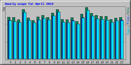 Hourly usage for April 2019