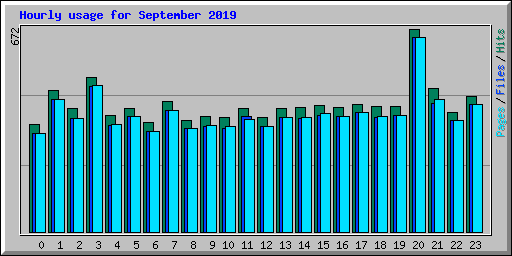 Hourly usage for September 2019