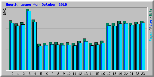Hourly usage for October 2019