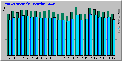 Hourly usage for December 2019