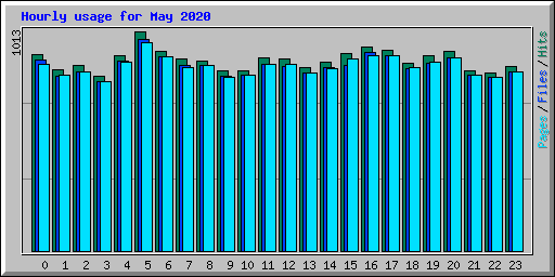 Hourly usage for May 2020