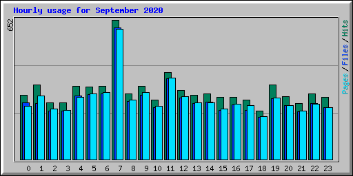 Hourly usage for September 2020