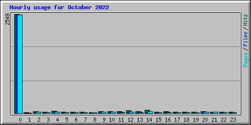 Hourly usage for October 2022