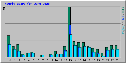 Hourly usage for June 2023