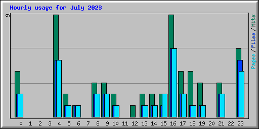 Hourly usage for July 2023