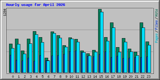 Hourly usage for April 2026