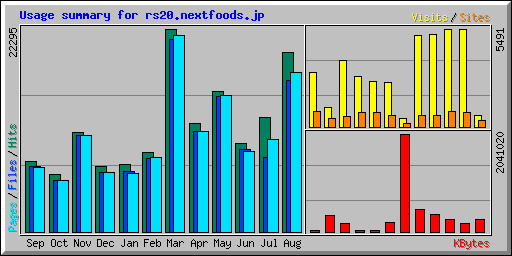 Usage summary for rs20.nextfoods.jp